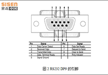RS232和RS485串口的區(qū)別