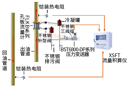 導(dǎo)熱油爐熱量計(jì)量系統(tǒng)（孔板流量計(jì)、渦街流量計(jì)）