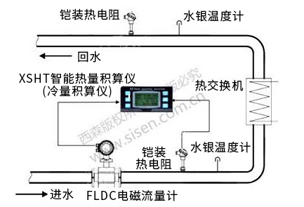 冷凍水冷量計量系統(tǒng)（電磁熱能表，電磁流量計）
