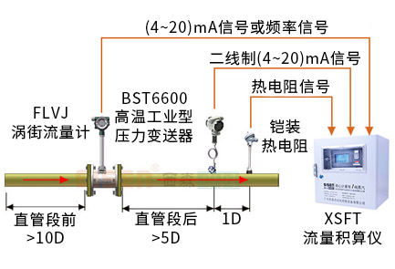 [精準]飽和蒸汽計量系統(tǒng)（渦街流量計）