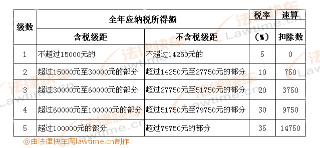 個(gè)體工商戶的生產(chǎn)、經(jīng)營(yíng)所得和對(duì)企事業(yè)單位的承包經(jīng)營(yíng)、承租經(jīng)營(yíng)所得適用